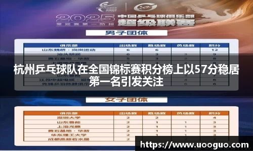 杭州乒乓球队在全国锦标赛积分榜上以57分稳居第一名引发关注